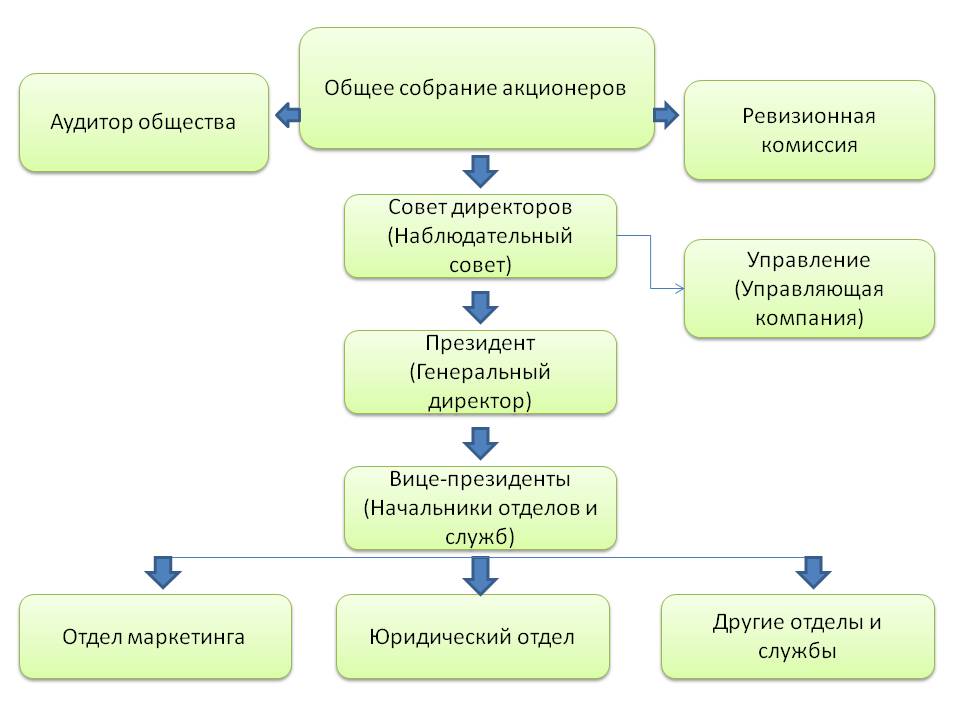 Открытая акционерная компания