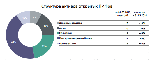 Открытый паевой инвестиционный фонд