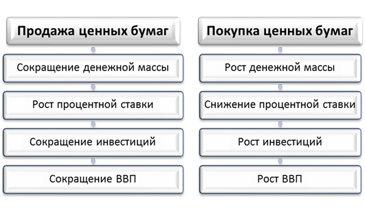 Операции банков покупка ценных бумаг. Операции на открытом рынке примеры. Операции на открытом рынке схема. Монетарная политика покупка ценных бумаг. Операции государства на «открытом» рынке.