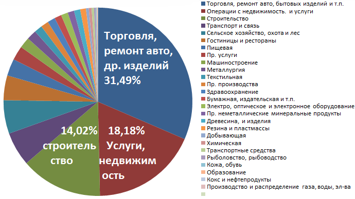 Отрасли бизнеса