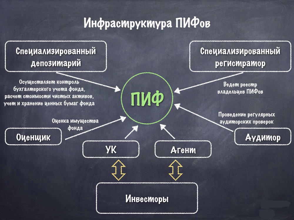 Фонд специализирующийся на инвестициях в высокорискованные проекты является