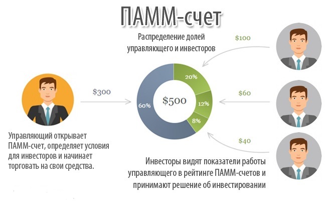 ПАММ-счет