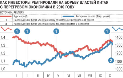 Перегрев экономики