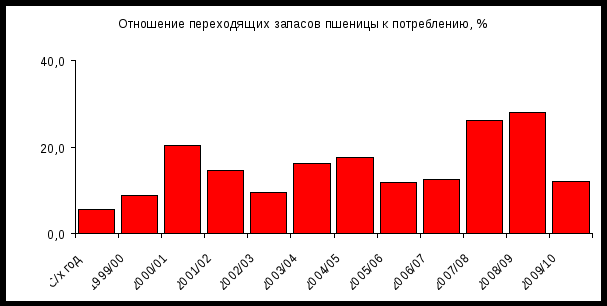 Переходящий запас