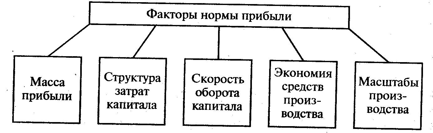 Перекрестная норма прибыли