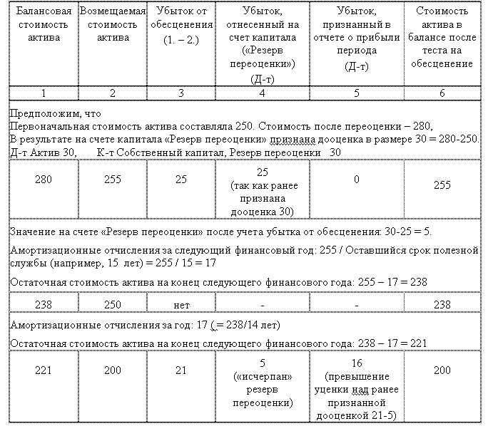 Переоценка стоимости