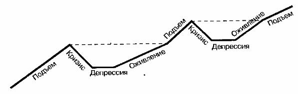 Периоды в экономике