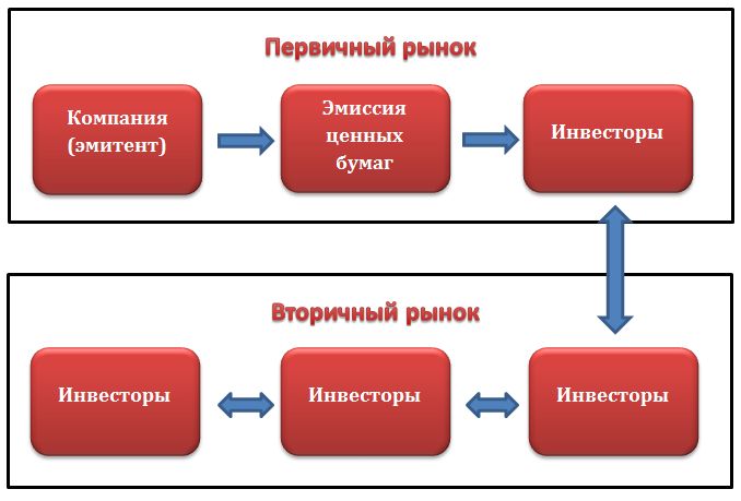 Первичный рынок ценных бумаг