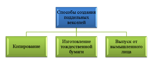 Поддельный вексель