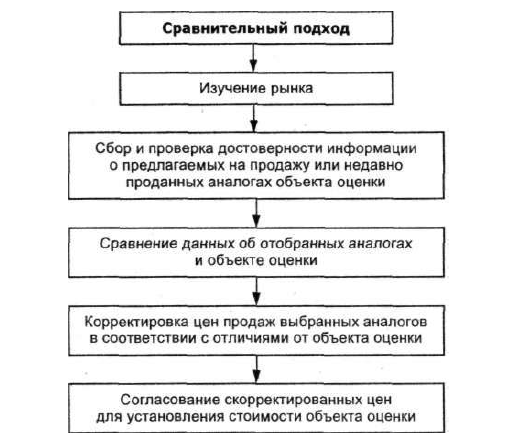 Подход сравнительного анализа продаж