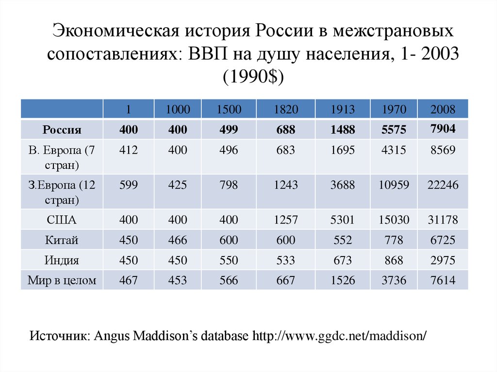 Показатели для межстрановых сопоставлений