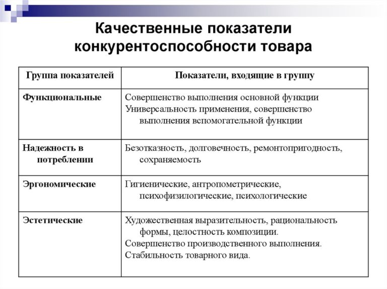 Показатели конкурентоспособности