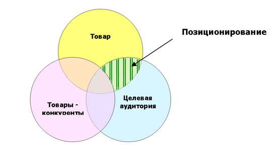 Позиционирование товара на рынке