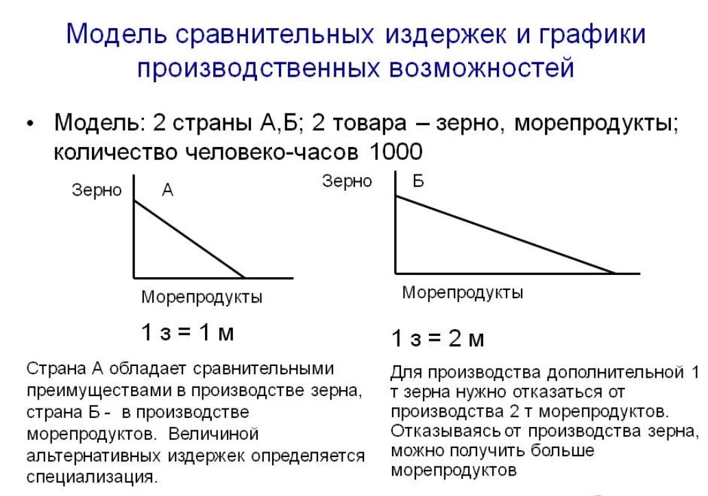 Сравнительное преимущество