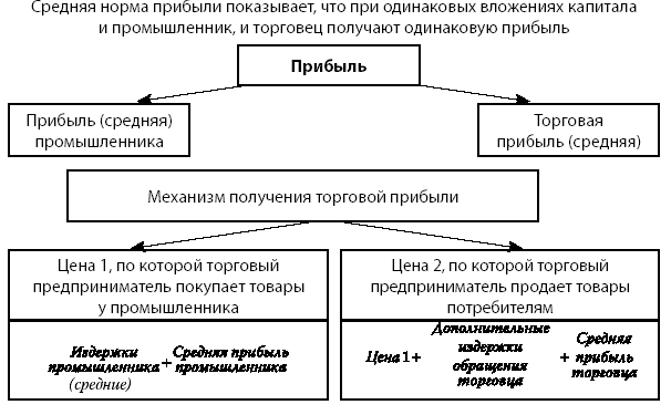 Пример получения прибыли. Источники торговой прибыли. Торговая прибыль это. Средняя норма прибыли. Механизм образования средней нормы прибыли.