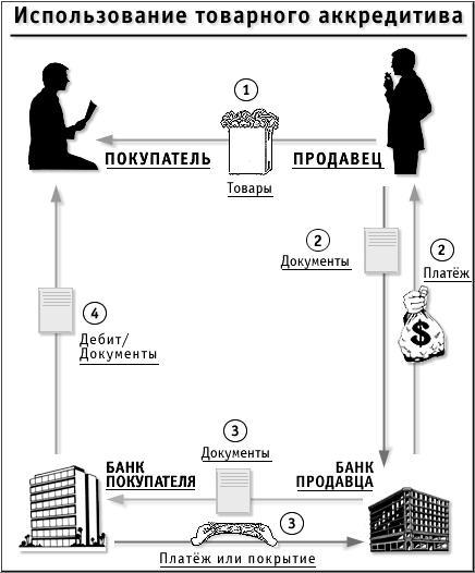 Товарный аккредитив