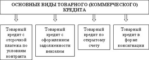 Товарный кредит