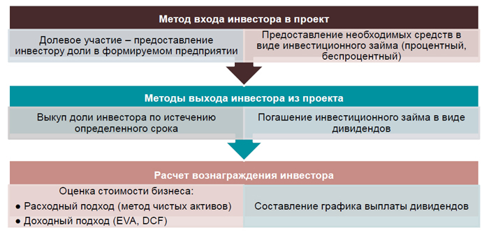 Условия финансирования