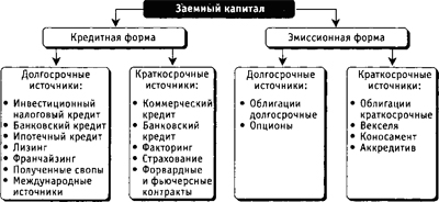 Заемный капитал