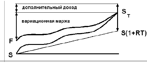 Вариационная маржа