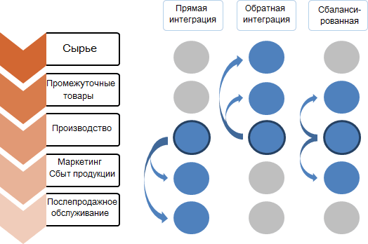 Вертикальная интеграция