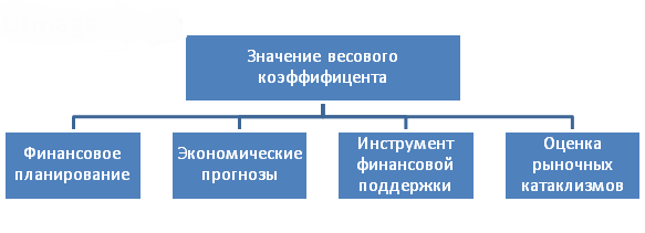 Весовой коэффициент