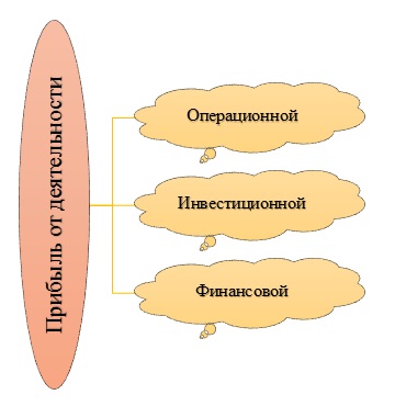 Виды прибыли