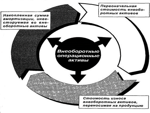 Перемещения активов. Управление внеоборотными активами. Операционные Активы. Система управления внеоборотными активами предприятия. Внеоборотные Активы для операционного управления.