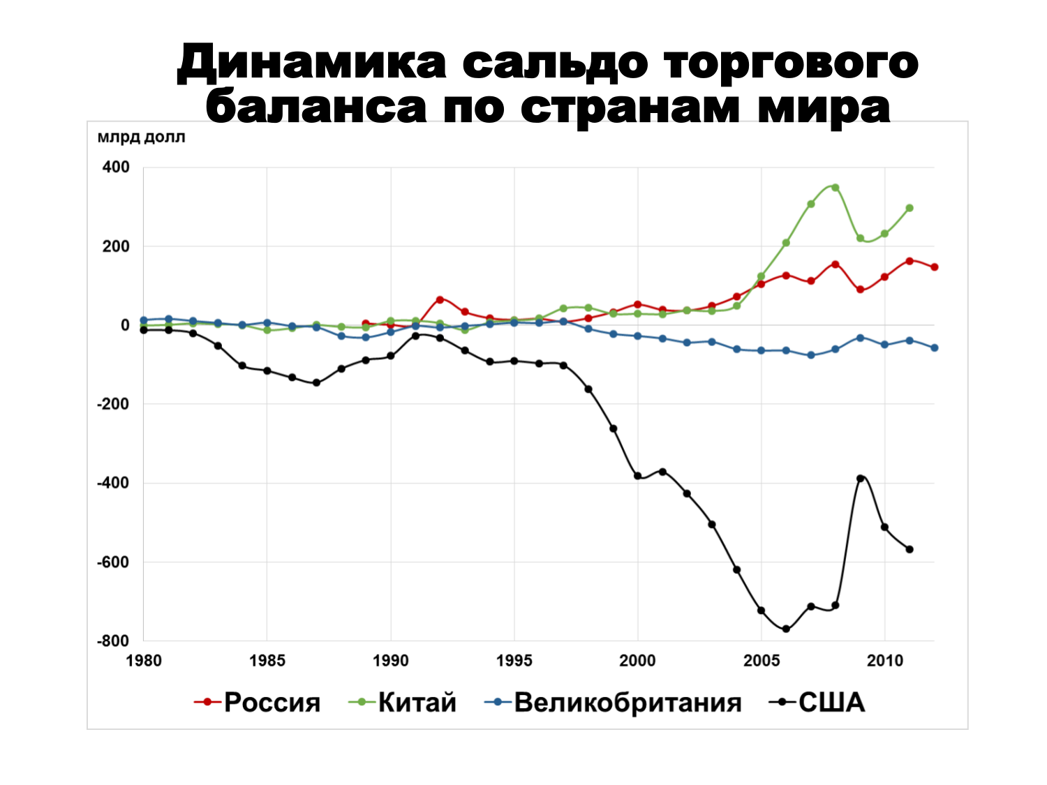 Внешнеторговый баланс сша диаграмма