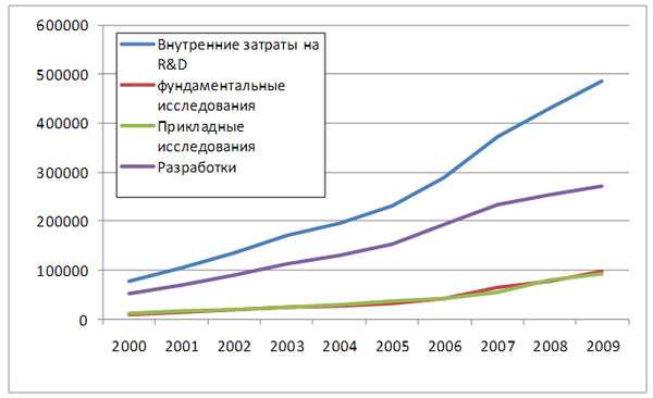 Внутренние затраты