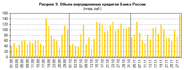 Внутридневные кредиты