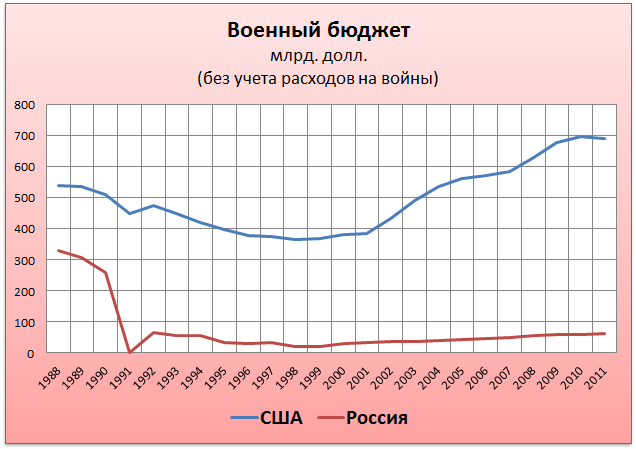 Военный бюджет