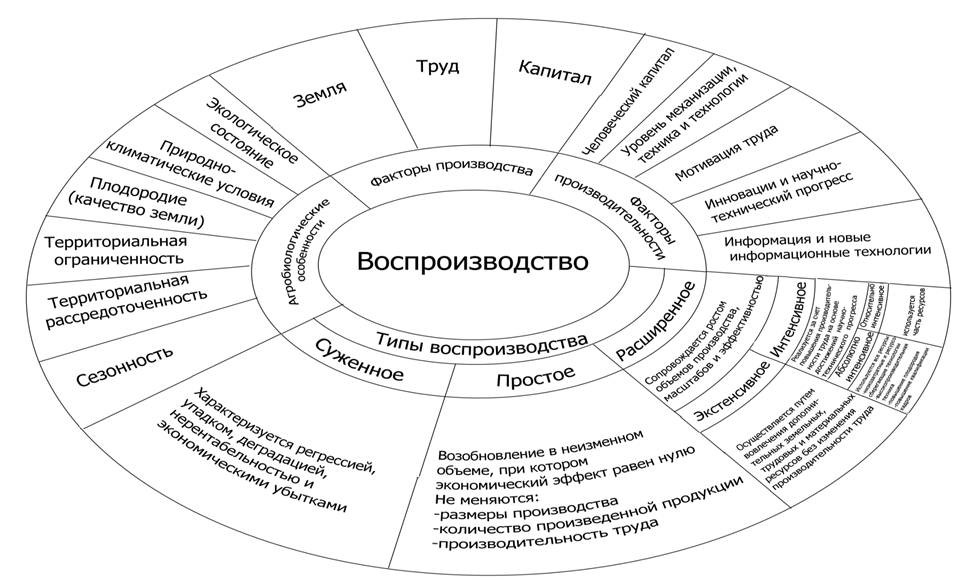 Воспроизводство капитала