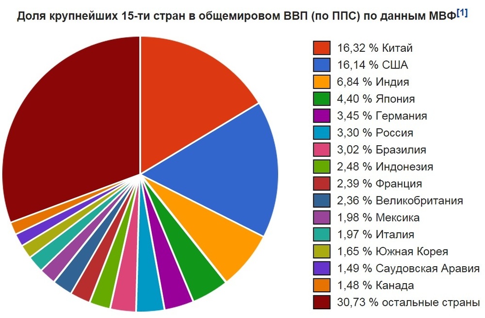 Глобальная экономика