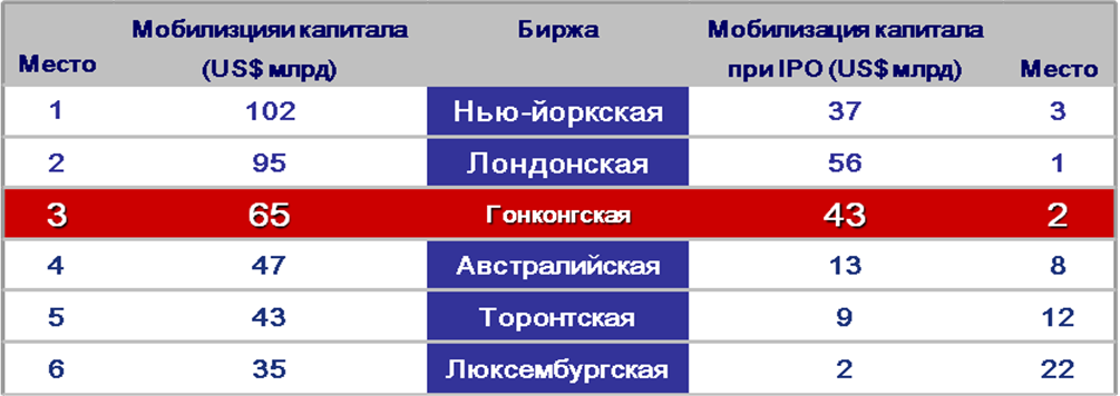 Гонконгская фондовая биржа