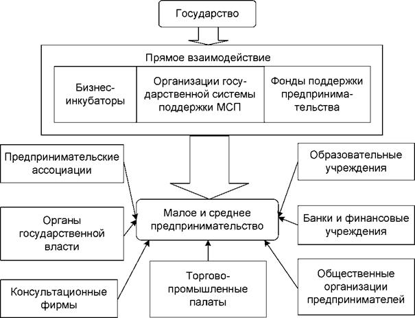 Государственная поддержка бизнеса