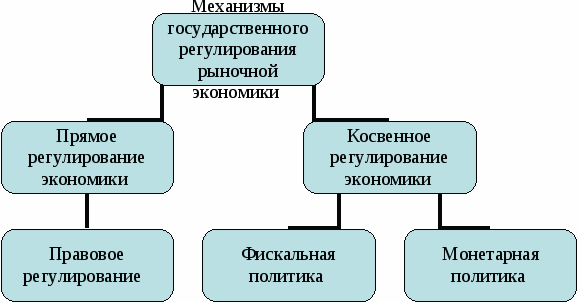 Государство в рыночной экономике