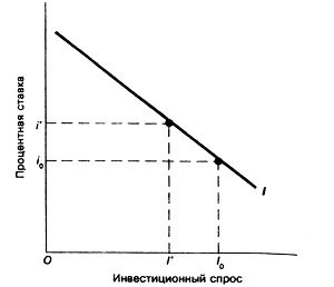 График инвестированного спроса