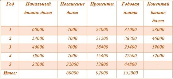 График погашения инвестиционных кредитов