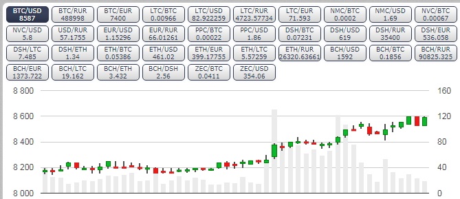 Биржа криптовалюты