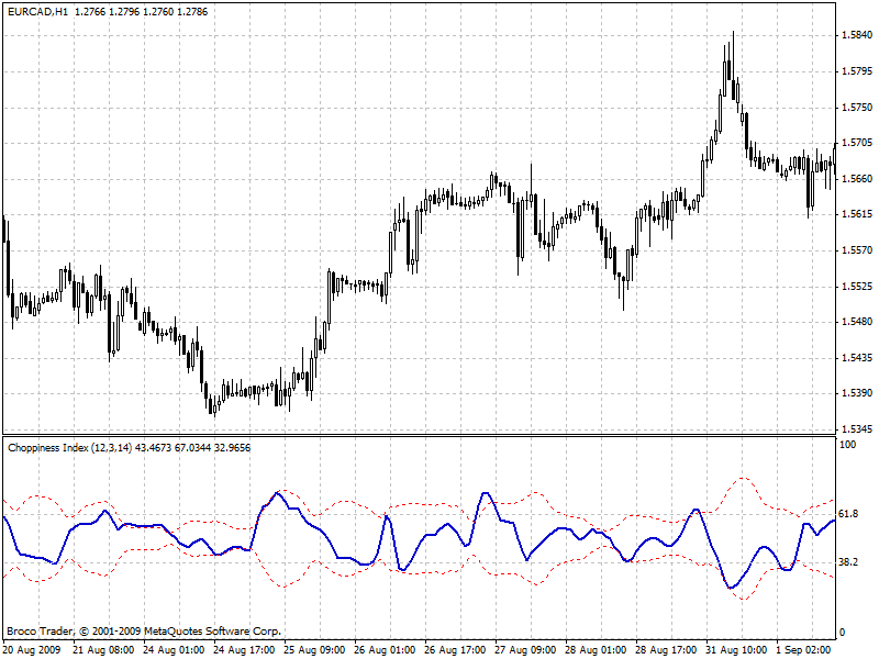 Choppines Index