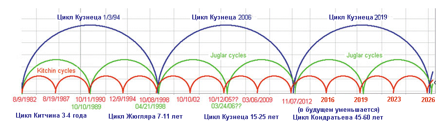 Циклы Кузнеца