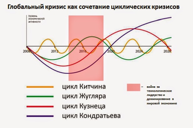 Циклы Китчина