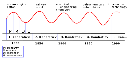 Циклы Кондратьева