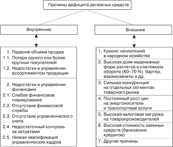 Дефицит средств