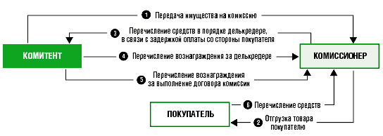 Компания комиссионер. Комитент и комиссионер схема. Договор комиссии схема. Договор делькредере. Делькредере схема.