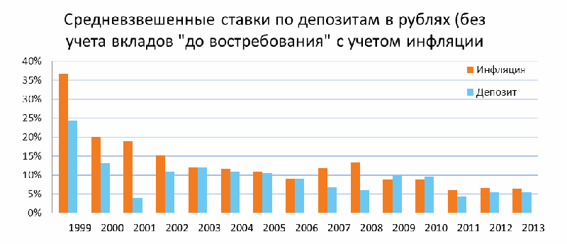 Депозитный счет