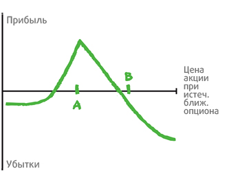 Диагональный опционный спред