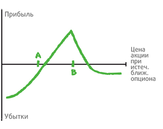 Диагональный опционный спред