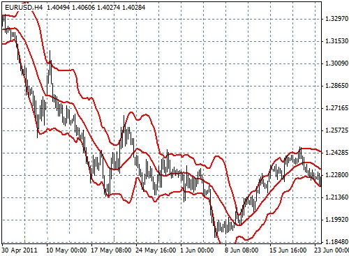 Диапазоны Боллинджера